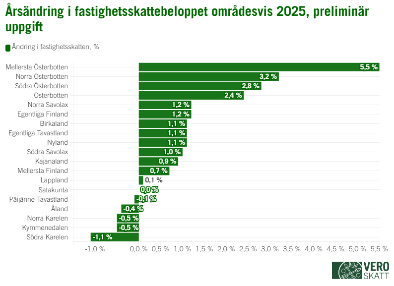 Stapeldiagrammet berättar att enligt de preliminära uppgifterna ökar fastighetsskatten mest i Mellersta Österbotten (5,5 %) år 2025. Den näst största ökningen i fastighetsskatten sker i Norra Österbotten (3,2 procent) och Södra Österbotten (2,8 procent). I Österbotten ökar fastighetsskatten med 2,4 procent och i Norra Savolax och Egentliga Finland med 1,2 procent. Enligt de preliminära uppgifterna ökar fastighetsskatten med 1,1 procent i Birkaland, Egentliga Tavastland och Nyland och med 1,0 procent i Södra Savolax. I Kajanaland ökar fastighetsskatten med 0,9 procent, i Mellersta Finland med 0,7 procent och i Lappland med 0,1 procent. I Satakunta stannar tillväxten av fastighetsskatten vid noll procent. I Päijänne-Tavastland sjunker fastighetsskatteintäkterna med 0,1 procent, på Åland med 0,4 procent och i både Norra Karelen och Kymmenedalen med 0,5 procent. I Södra Karelen sjunker fastighetsskatteintäkterna med 1,1 procent.