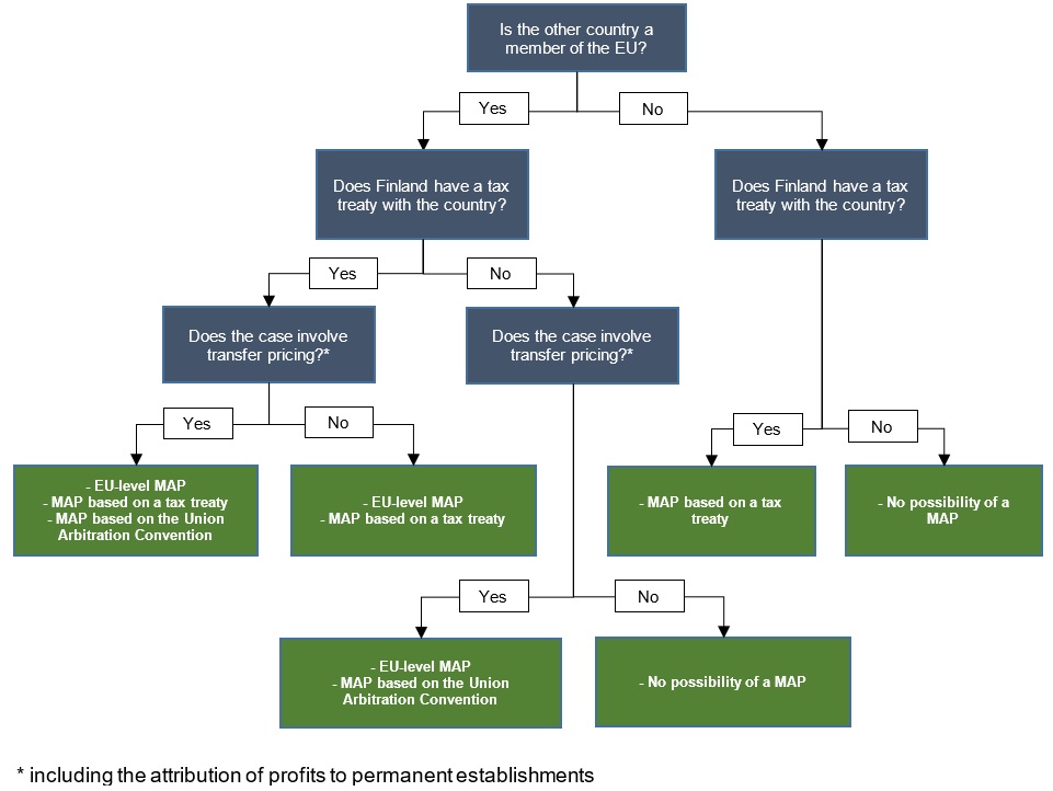 Diagram Alternatives to choose from in different circumstances
