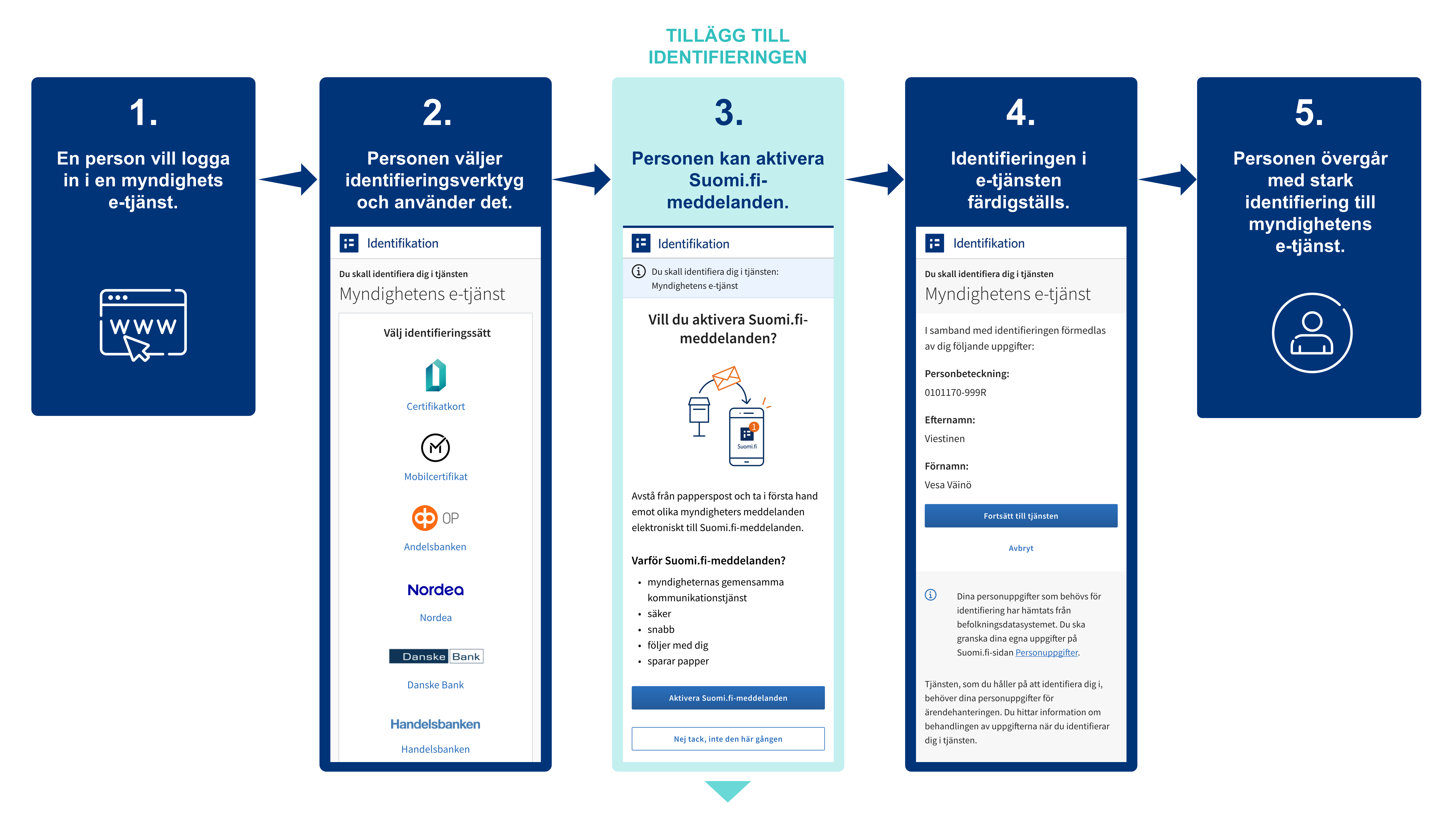 Förslaget om att ta i bruk Suomi.fi-meddelanden är en ny fas i samband med Suomi.fi-identifikationen