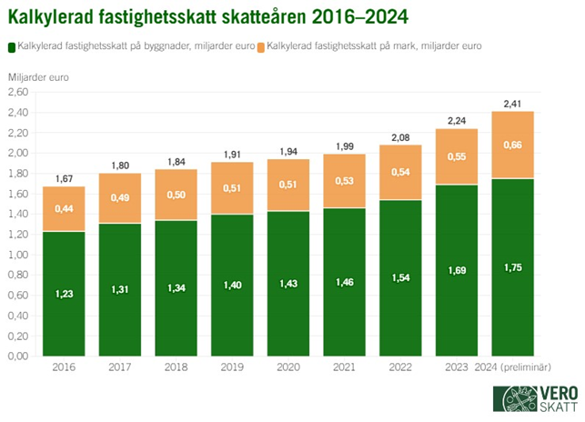 I stapeldiagrammet har de debiterade fastighetsskatterna på både mark och byggnader stigit varje år mellan 2016 och 2024.