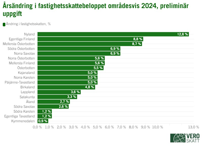 Stapeldiagrammet visar att fastighetsskatten 2024 ökar mest i Nyland (12,6 procent) enligt preliminära uppgifter. Den näst största ökningen i fastighetsskatten sker i Egentliga Finland (8,8 procent) och Mellersta Österbotten (8,7 procent). Fastighetsskatten stiger med 6,9 procent i Norra Savolax och Södra Österbotten och med 5,6 procent i Norra Österbotten och Mellersta Finland. Fastighetsskatten stiger med 5,5 procent i Österbotten och med 5,0 procent i Kajanaland, Norra Karelen och Päijänne-Tavastland. Fastighetsskatten stiger med 4,8 procent i Birkaland, med 3,6 procent i Lappland och med 3,3 procent i Satakunta. Fastighetsskatten stiger med 2,7 procent på Åland, med 2,6 procent i Södra Savolax, med 1,2 procent i Södra Karelen och Egentliga Tavastland och med 0,9 procent i Kymmenedalen.